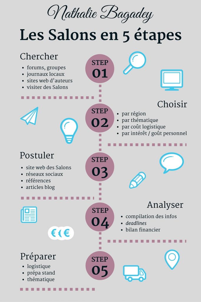 auteurs où trouver vos salons du livre - infographie en 5 étapes