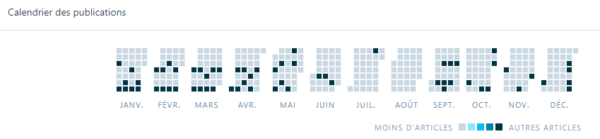 Bilan 2018 - calendrier des dates de publication de mes articles sur le blog