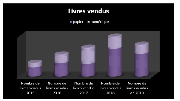 Bilan 2019 nombre de livres vendus
