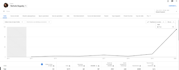 graphique montrant mes 110 vidéos publiées en 2020