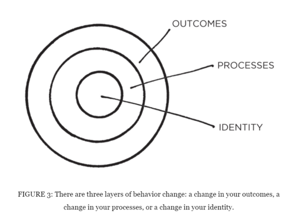 Schéma extrait du livre "Atomic Habits" de James Clear : 3 cercles concentriques (outcome, process, identity), "identity" étant le plus proche du centre