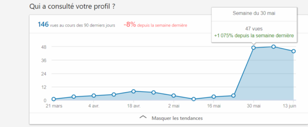 graphique montrant l'évolution des vues de mon profil