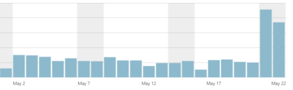 augmentation du nombre de visiteurs sur le blog : graphique montrant le double de visites