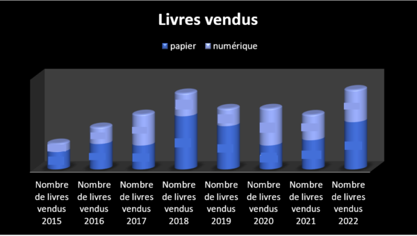 Graphique représentant mes ventes de livres : en bleu clair les numériques et en bleu foncé le papier. Le graphique de 2022 est presque le plus élevé