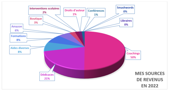 Camembert montrant la part de mes revenus : 50% sont issus de mes accompagnements en 2022.