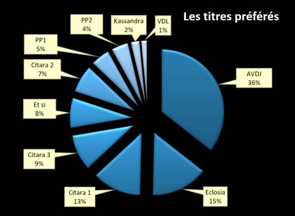 Camembert montrant la proportion des ventes de chacun de mes 10 livres, avec Autoédition à vous de jouer en tête avec 36% des ventes