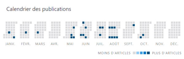 Alt-calendrier des publications de l'année WordPress : ensemble de petits carrés. Gris clair = pas d'article, bleu foncé = 1 article. Majorité écrasante de gris clair
