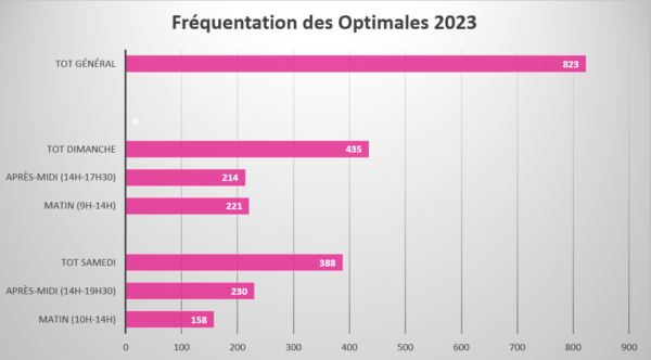 Graphique représentant les répartitions des 823 visiteurs sur le week-end : environ 150-200 par demi-journée.