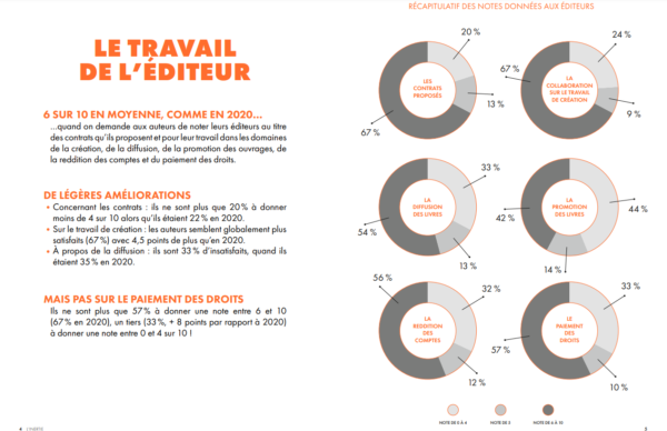 On voit des conclusions sur la gauche des reproches faits aux éditeurs et, à droite, des roues représentant les notes données par les auteurs aux éditeurs sur des sujets comme la promotion, les contrats, le paiement des droits...