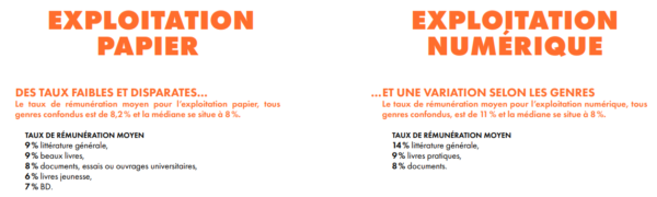 Capture d'écran de la page 8 du rapport affichant la moyenne des taux de droits d'auteur pour le livre papier : 8% et pour le livre numérique : 11%