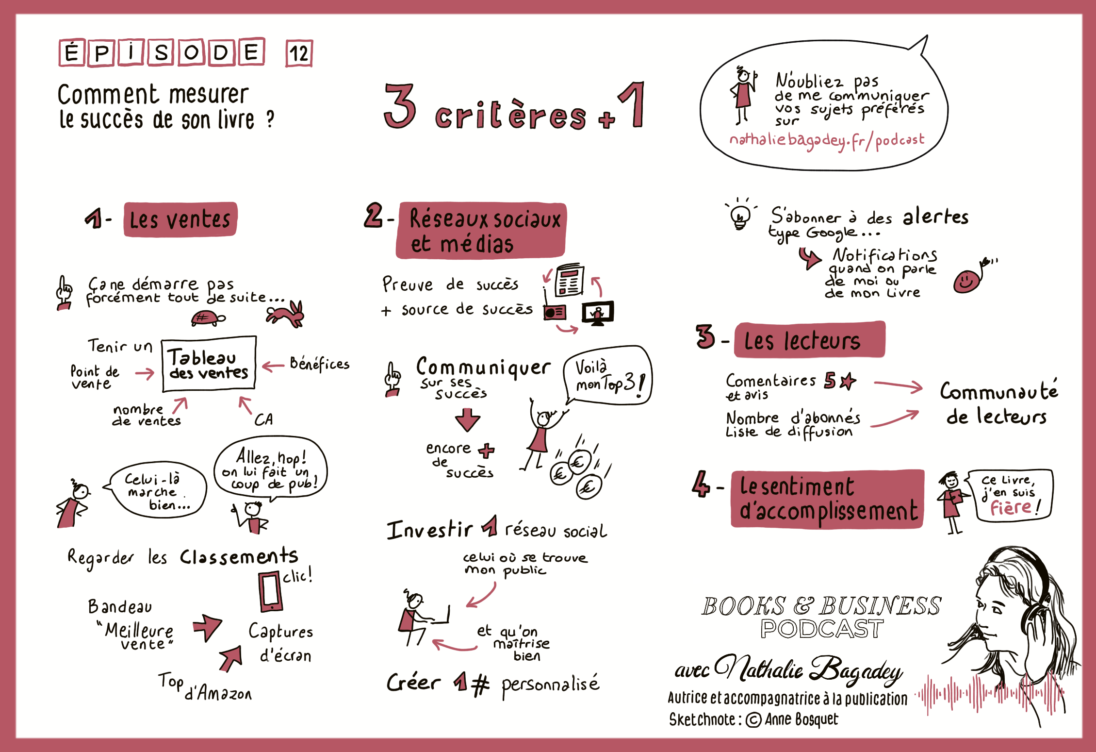 sketchnote d'Anne Bosquet reprenant les critères permettant de mesurer le succès d'un livre