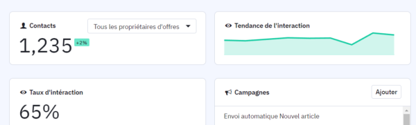Taux d'interaction de 65 % pour un total de 1 235 inscrits - capture d'écran faite sur le compte Active Campaign en avril 2023