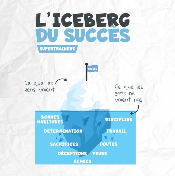 Illustration montant un iceberg. Partie émergée : succès. Partie immergée : discipline, travail, doutes, peurs, échecs, déceptions, sacrifices, détermination, bonnes habitudes.